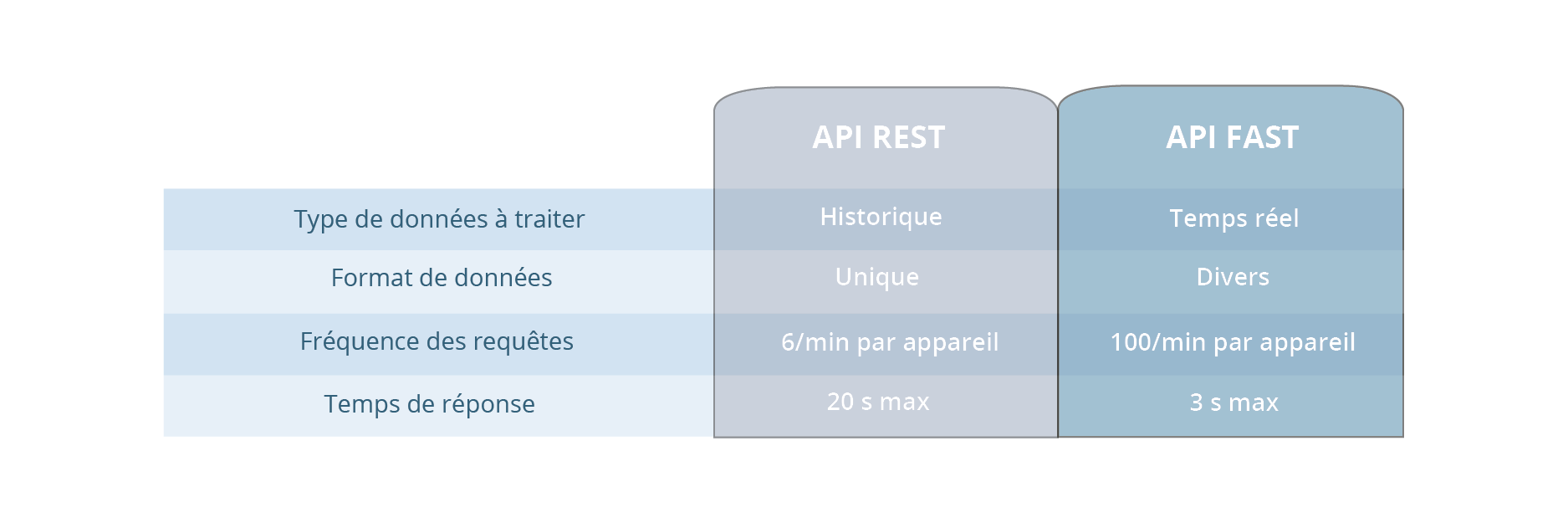 API API