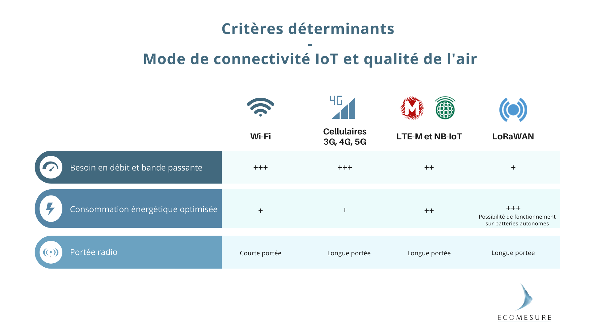Déterminants de choix pour la connectivité de capteurs d'air